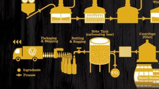 Evolution Craft Brewing Co. Brewing Process