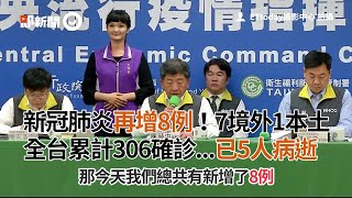 新冠肺炎再增8例！7境外1本土　全台累計306確診5人病逝｜確診病例｜疫情｜指揮中心