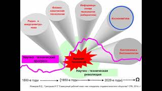 Научно техническая революция