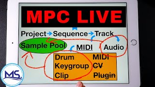 Mpc Live Basics - Projects, Sequences, Tracks, and Programs