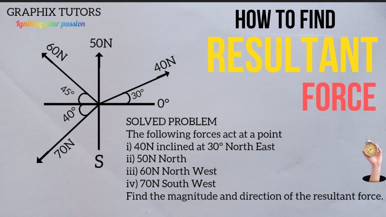 How To Find Resultant, Magnitude And Direction Of Concurrent Coplanar ...