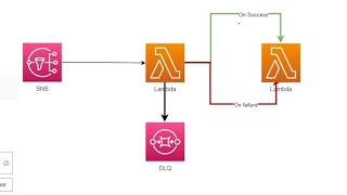 Lambda Destination #aws #lambda #destination #.netwithaws #dotnet #sqs