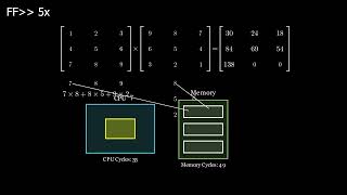 Matrix Multiplication in CPU and GPU. Visualized. AI acceleration in GPUs.