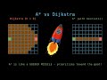 A* Pathfinding Explained: Why It Beats Dijkstra