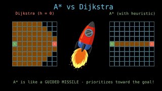 A* Pathfinding Explained: Why It Beats Dijkstra