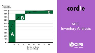 Understanding ABC Inventory Analysis for your CIPS Exams