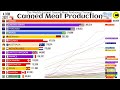 the world s largest canned meat producers