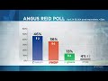 BC Conservatives surge to 10-point lead as NDP falls on reconciliation concerns