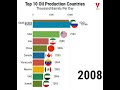 Top 10 Oil Production Countries