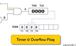 8051 Timer Basic 1