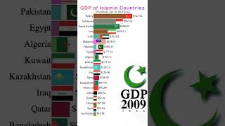 GDP of Islamic Countries 1980 to 2027 | #Shorts | Data Player #shorts #viral #shortviral