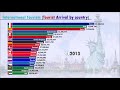 International Tourist Arrivals (1995-2020) | UNWTO