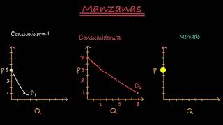 La demanda del mercado visto como la suma de la demanda individual | Khan Academy en Español