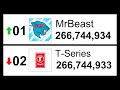 The Moment MrBeast Passed T-Series