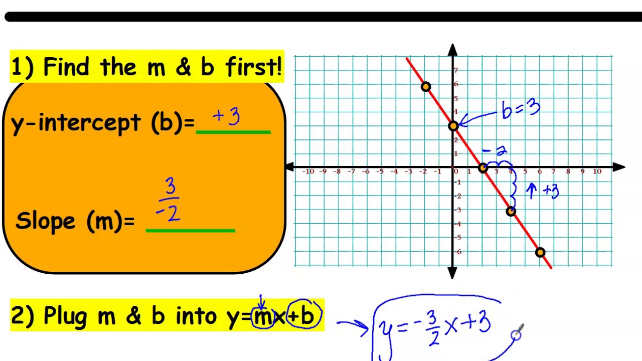 Slope Intercept Form Identify M & B - YouTube