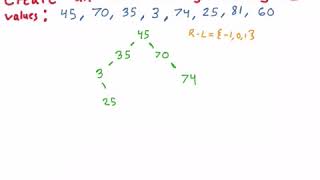 AVL Tree Insertion Practice