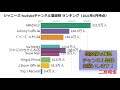 【202106時点】ジャニーズ youtubeチャンネル登録数 ランキング