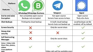 WhatsApp is Forcing users to share personal data with facebook | Telegram | Signal | Elon Musk says