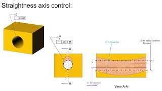 straightness gd\u0026t| axis control