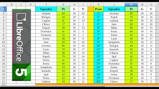 Ordinamento Dinamico  - Sort - di una Classifica con Valori Duplicati - LibreOffice Calc - Excel