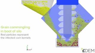 Corn Commingling in Boot of Silo using EDEM Simulation (Courtesy of Kansas State University)