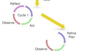 The Action Research Cycles