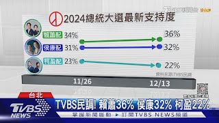 TVBS民調! 賴蕭36% 侯康32% 柯盈22%｜TVBS新聞 @TVBSNEWS01