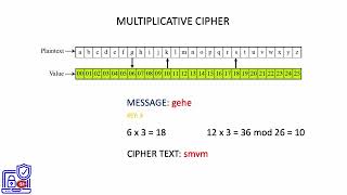 4. Multiplicative Cipher
