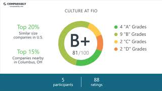 FIO's CEO and Office Environment - Q1 2019