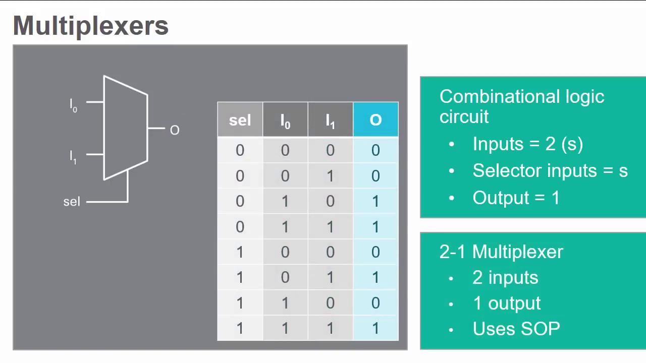 Multiplexers And Demultiplexers - YouTube