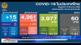 ศบค.พบป่วยใหม่15รวมสะสม4,261คน :ข่าวต้นชั่วโมง 12.00 น.(16/12/63)