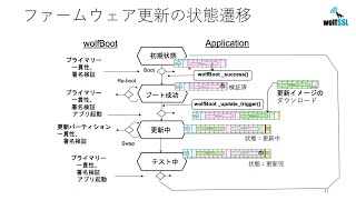 wolfSSLの安全なファームウェア更新