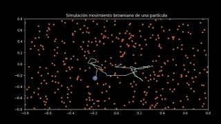 Brownian Motion Animation in Python