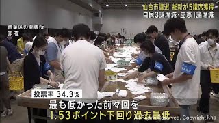 仙台市議会議員選挙　日本維新の会が５議席を獲得　自民党は第１党維持も３議席減