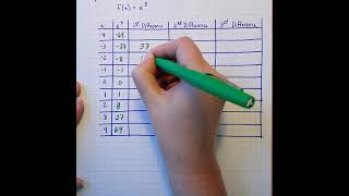Math 3 - Module 3.1 Polynomial Recursive Patterns