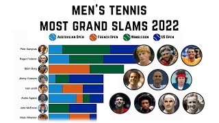 Men’s Tennis Most Grand Slam Titles - 2022 Update