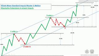 Elliott Wellen Lernen die Grundlagen - Fibonacci Extentions und Retracement