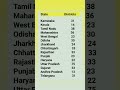 Number of districts in these states #karnataka_#up#punjab#gujarat_#rajasthan#shorts#gk#india