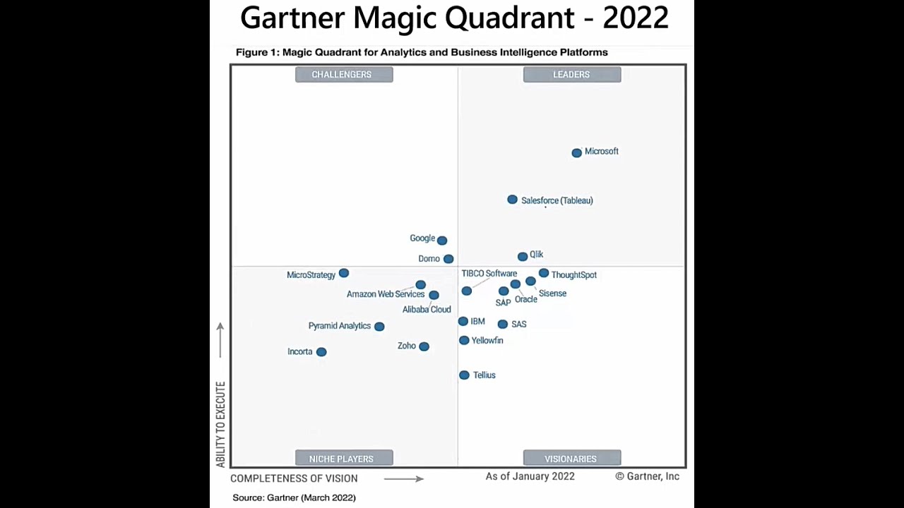 Visualizing The 2022 Gartner Bi Magic Quadrant In Tableau Interworks