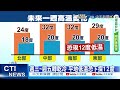 【每日必看】入秋最強冷空氣南下 氣象局曝高山降雪機率@中天新聞ctinews 20211107