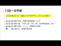 【ドル円】 雇用統計は失業率の悪化で利上げリスクは大幅低下！株価はsvb破綻で全面安、リーマンショック級のリスクは再来するのか？