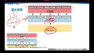 思科认证EI-CCNA-第一套-01-新版CCNA认证简介