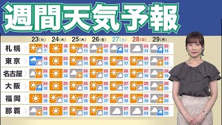 週間天気 明日は東京で冷たい雨 週中頃以降は広く晴れ