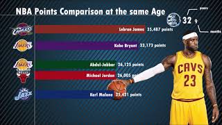 NBA Points Comparison by Age