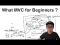 What is MVC? Explain MVC for Beginners | Understand Model, View & Controller in 5 minutes
