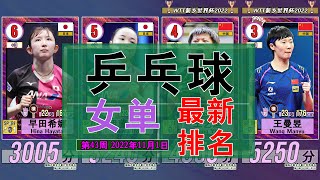 最新乒乓球女單世界排名更新！WTT新鄉世界杯2022，孫穎莎擊敗陳夢奪冠！中國女乒包辦4強，還有比中國女乒更卷的嗎？[43周 2022年11月1日]