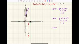 Graphing Linear Equation - HDMT