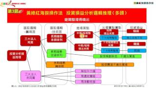 多頭篇  第一章 第3節 黃綠紅海撈操作法投資損益分析邏輯推理