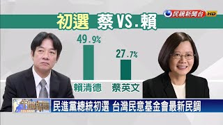 台灣民意基金會民調 賴49.9%領先蔡27.7%－民視新聞