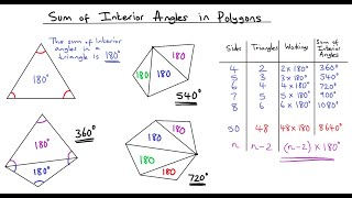 Sum of Interior Angles in Polygons